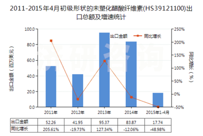 2011-2015年4月初級形狀的未塑化醋酸纖維素進出口貿易總額